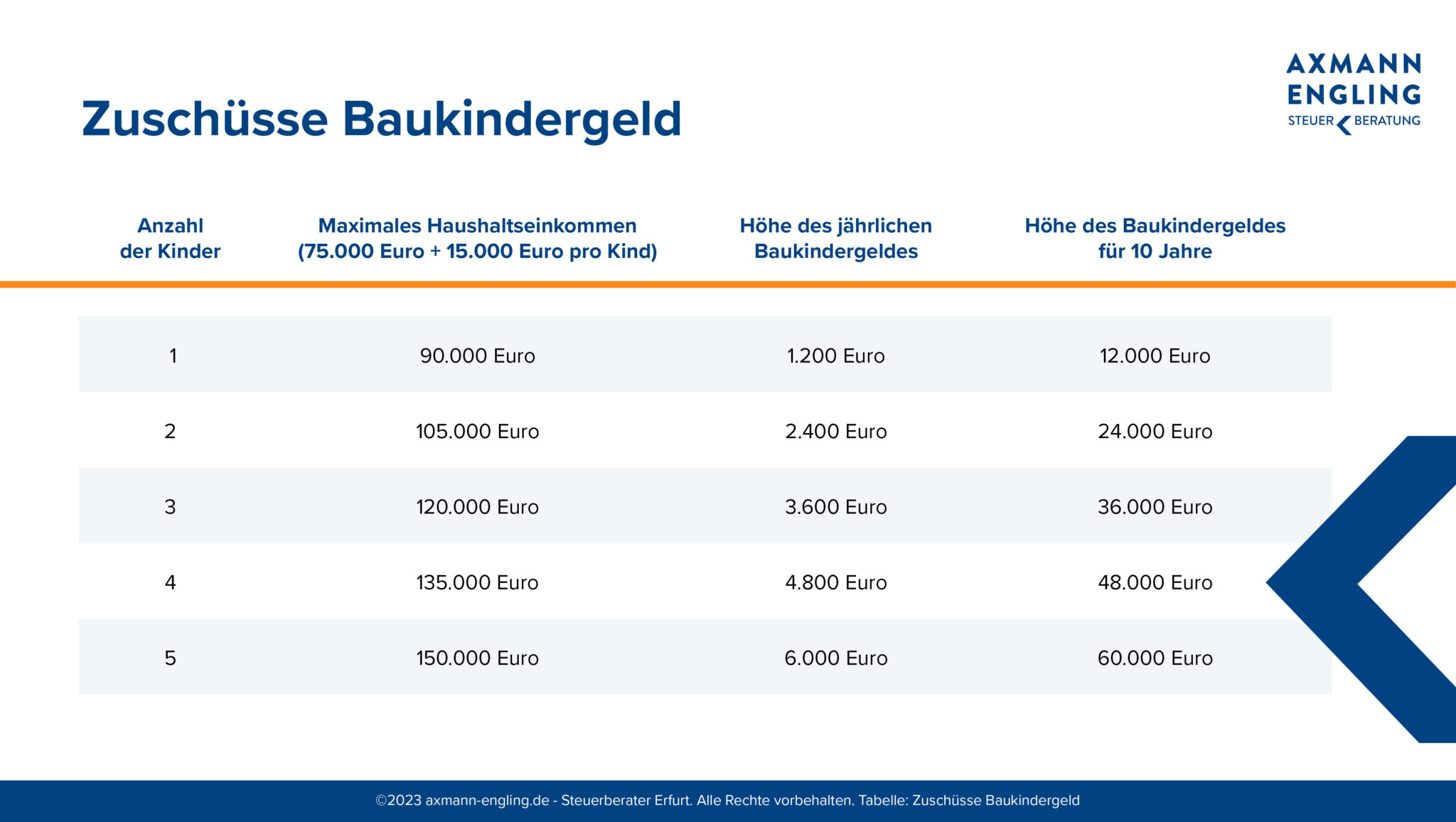 Baukindergeld 2023 Hohe