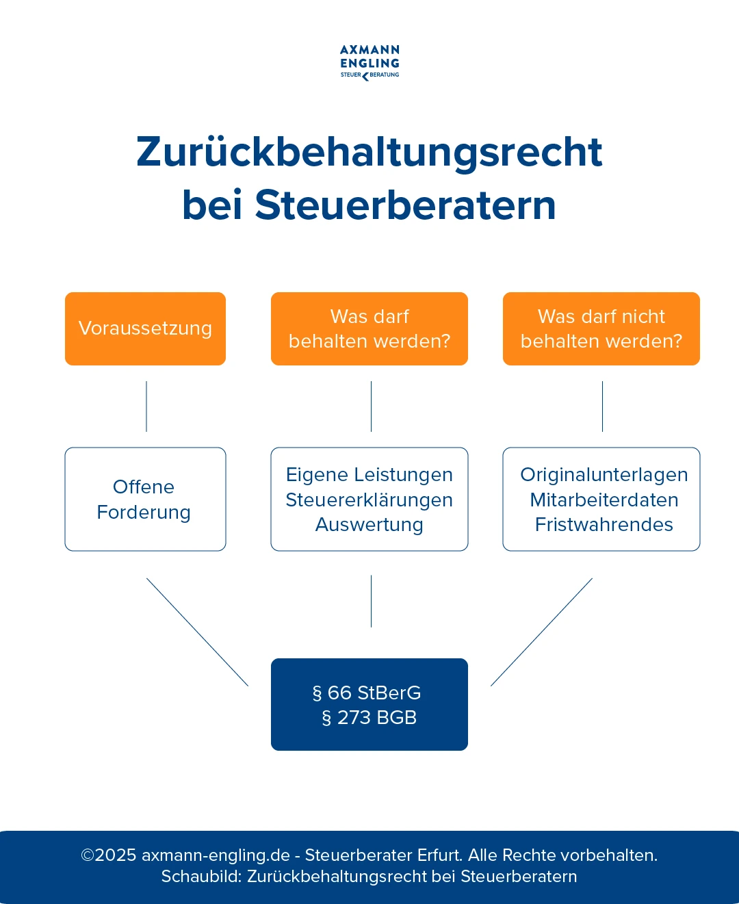 Infografik: Steuerberater-Zurückbehaltungsrecht - Bedingungen, was behalten werden darf/nicht, Gesetze, Kontaktdaten.