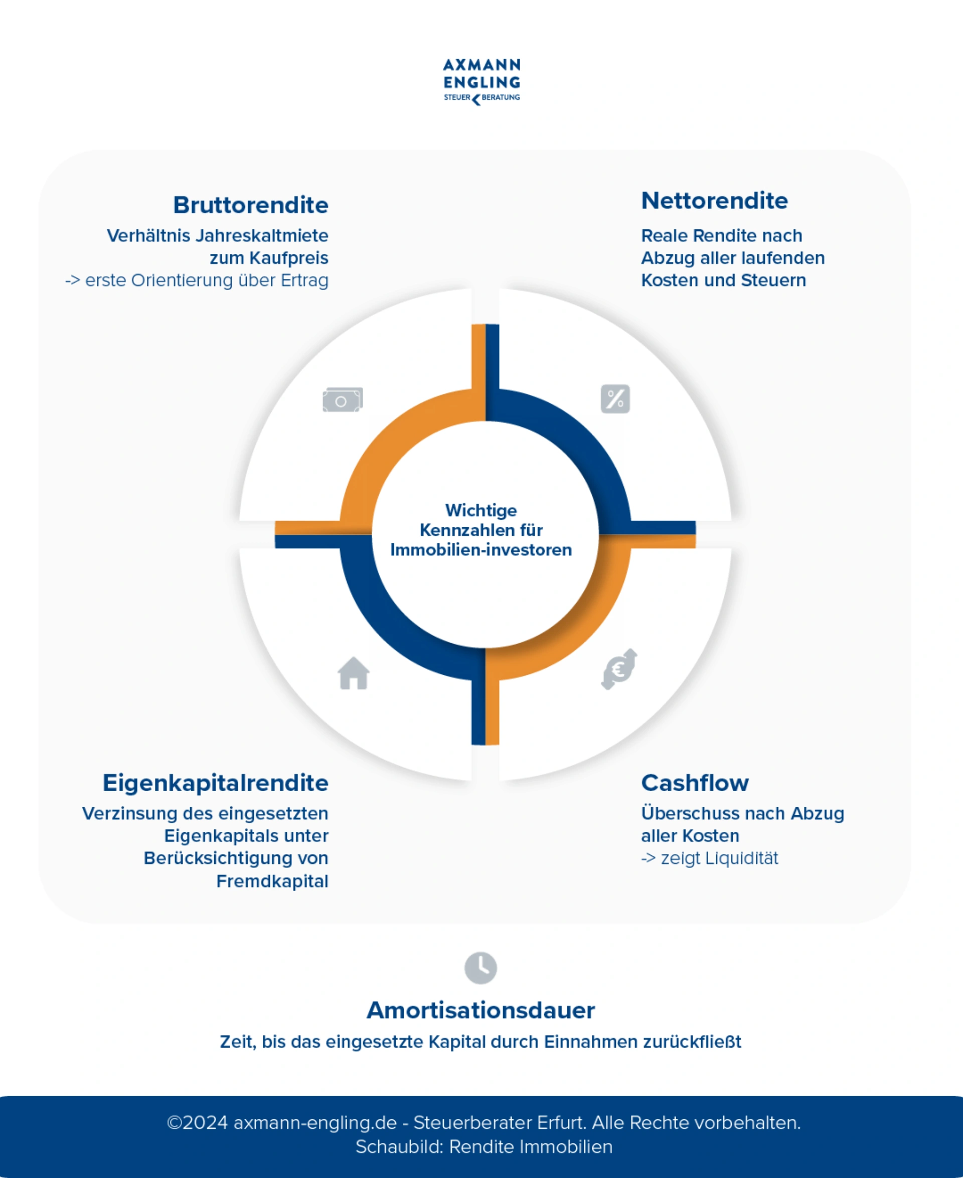 Infografik: Bruttorendite, Nettorendite, Eigenkapitalrendite, Cashflow und unten die Amortisationsdauer für Immobilien-Investoren.