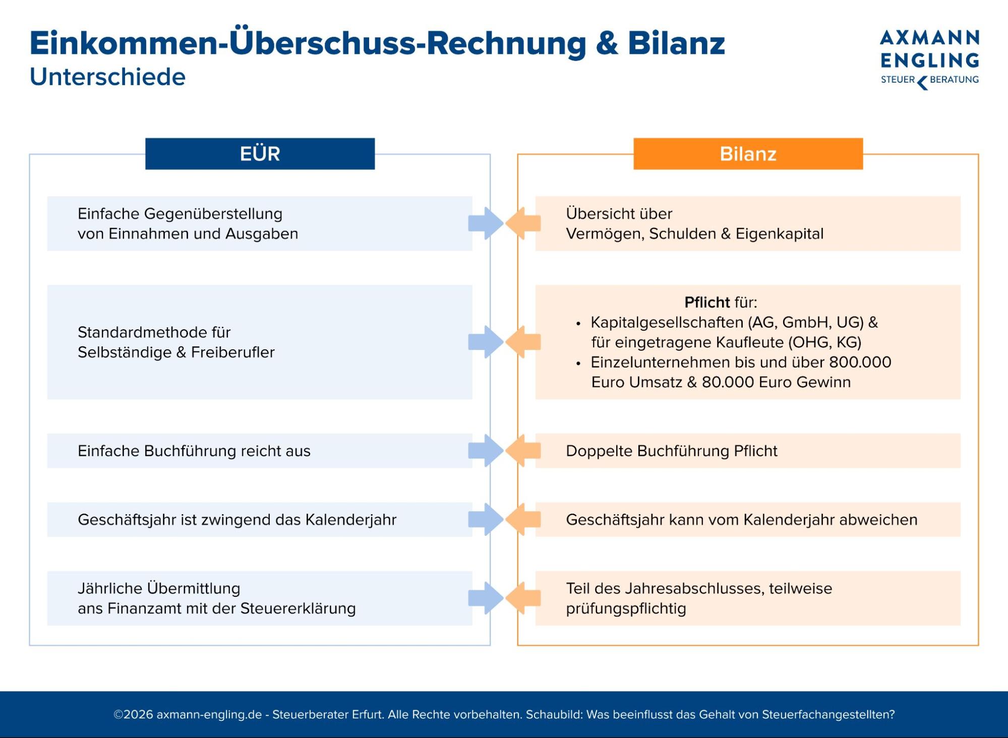 Schaubild mit einer Gegenüberstellung von Einnahmen-Überschuss-Rechnung (EÜR) und Bilanz und den jeweiligen Unterschieden.