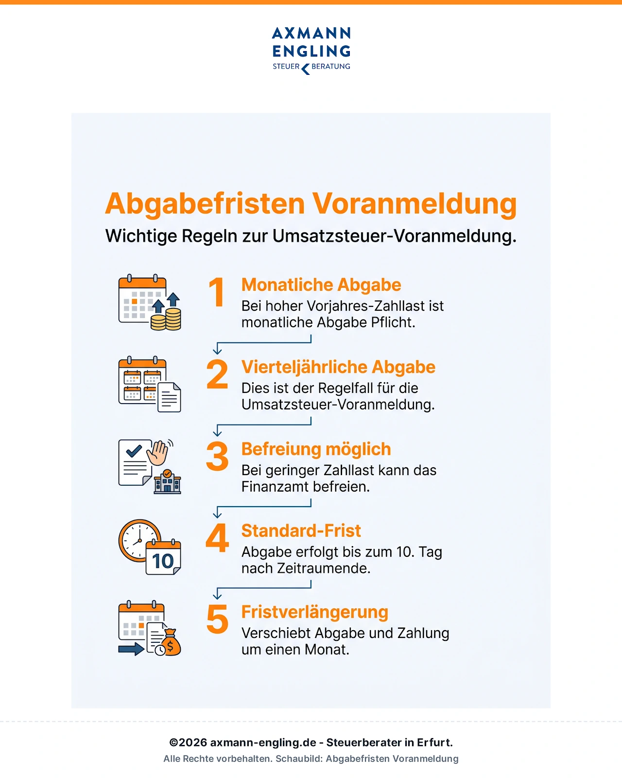 Infografik: Abgabefristen und Voranmeldungszeitraum im Überblick