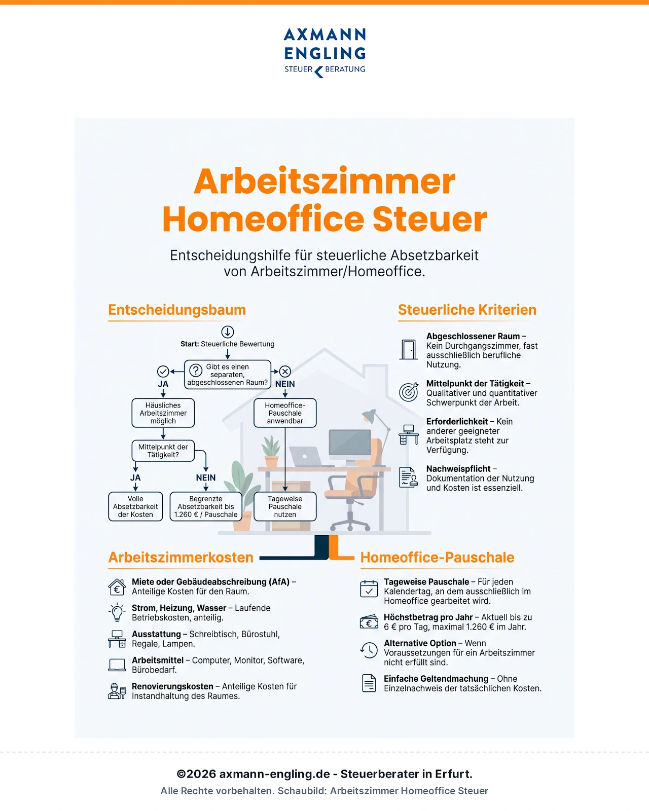 Infografik: Arbeitszimmer oder Homeoffice-Pauschale? Der Entscheidungsbaum