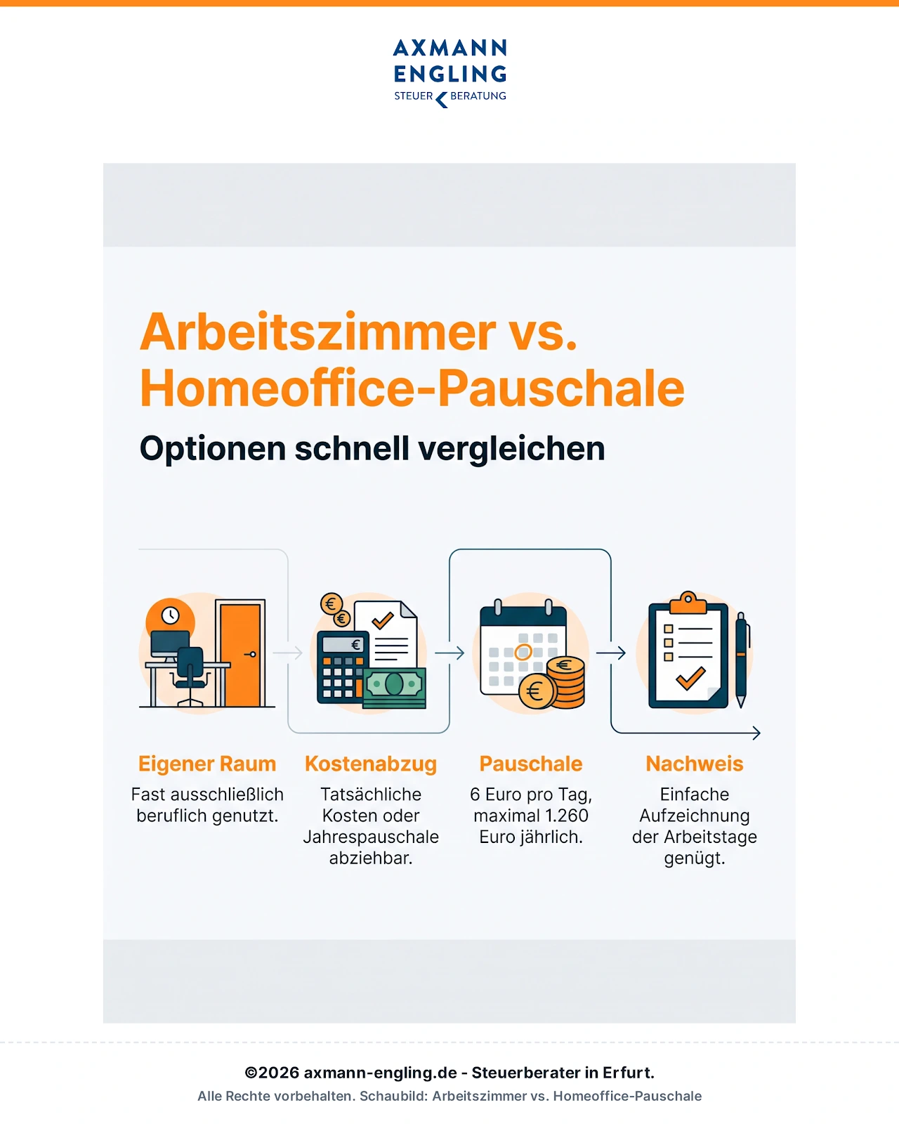 Infografik: Arbeitszimmer vs. Homeoffice-Pauschale im Vergleich