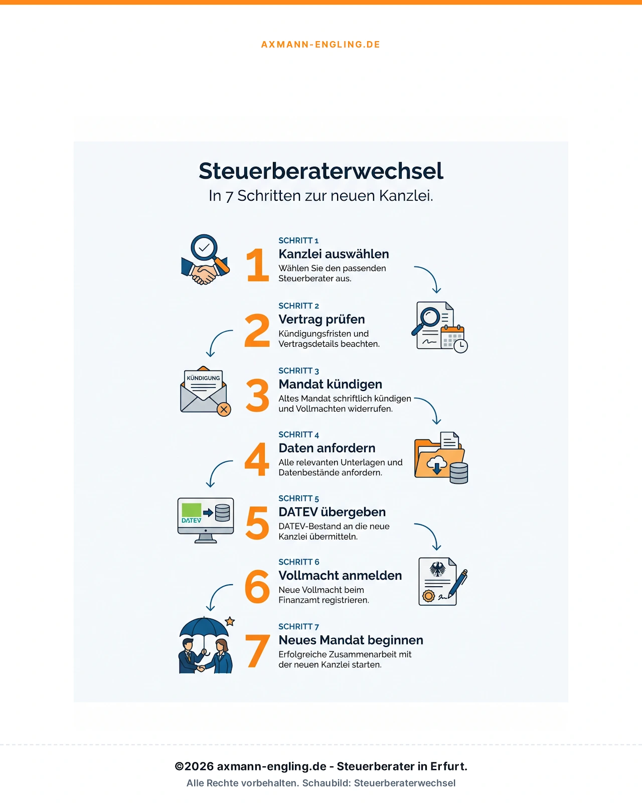 Infografik: Steuerberaterwechsel in 7 Schritten