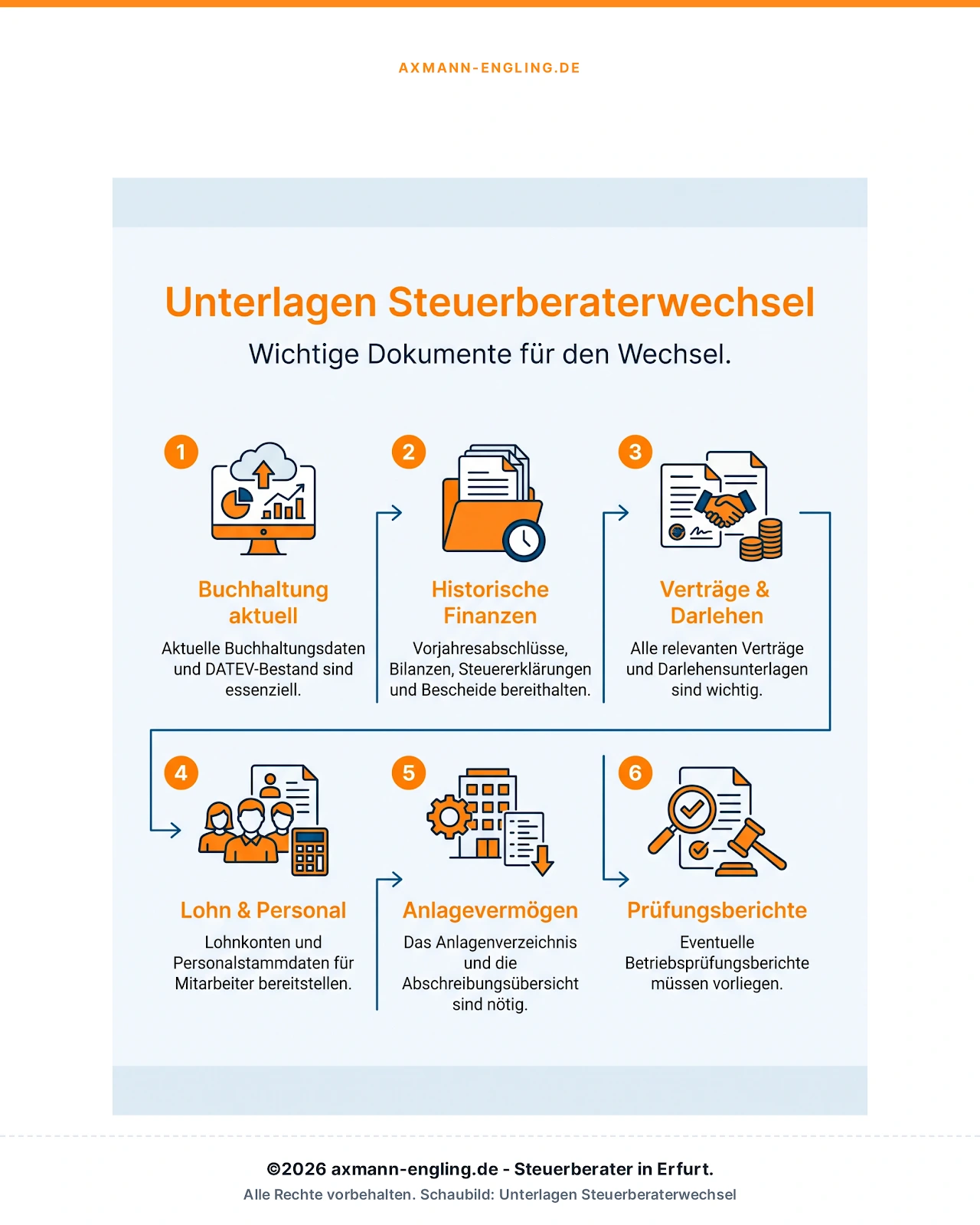 Infografik: Unterlagen-Checkliste für den Steuerberaterwechsel