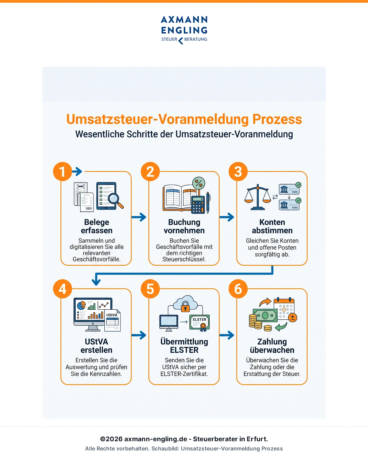 Infografik: Von der Buchung bis zur Übermittlung