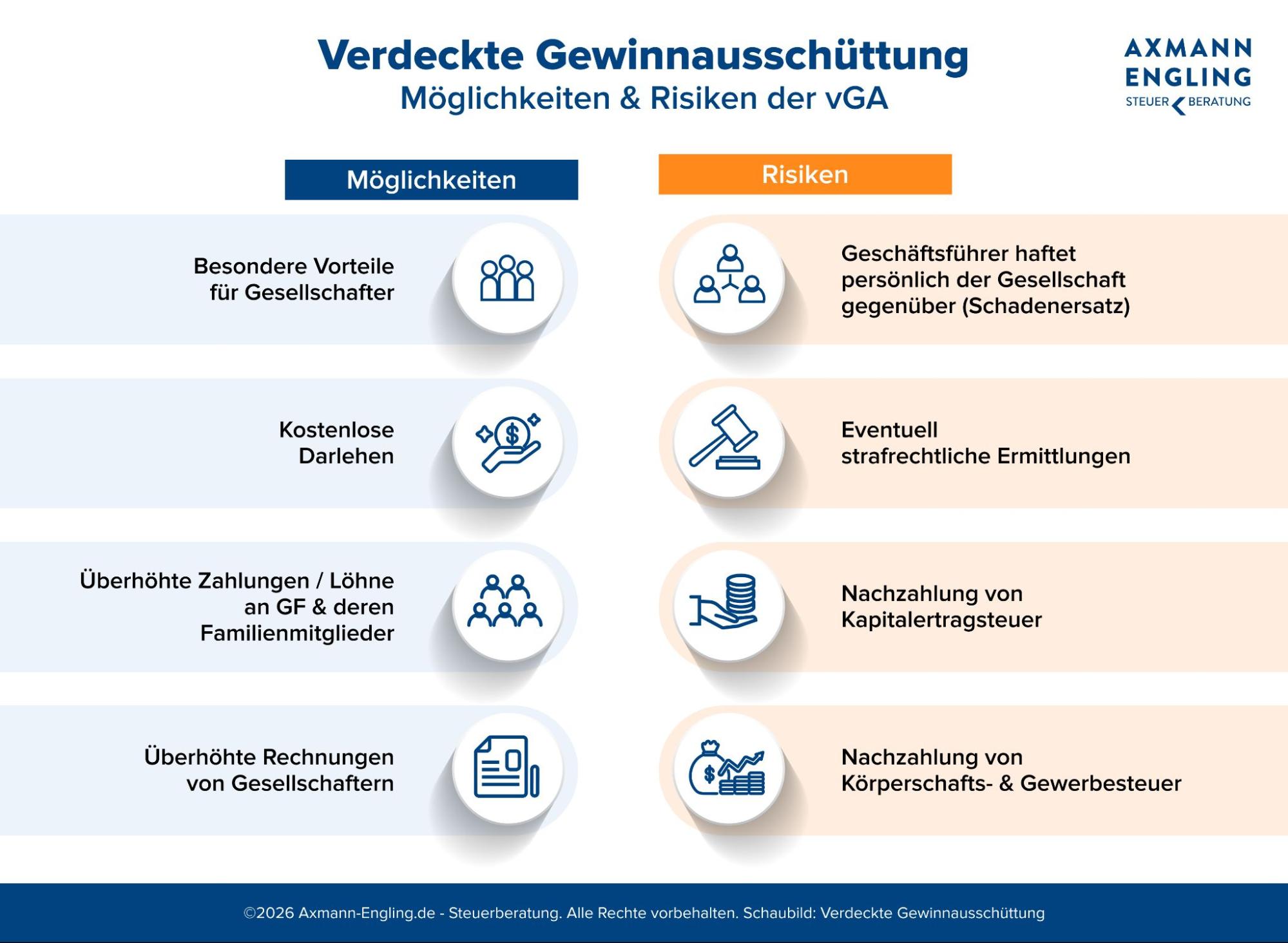 Schaubild, das auf einer Seite Beispiele für verdeckte Gewinnausschüttungen und auf der anderen Seite die damit verbundenen Risiken aufzeigt.